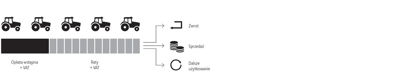 Leasing operacyjny i umowa najmu