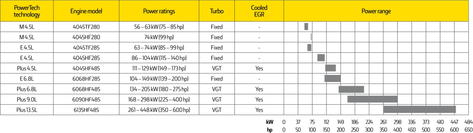 Silniki Tier 3 — tabela