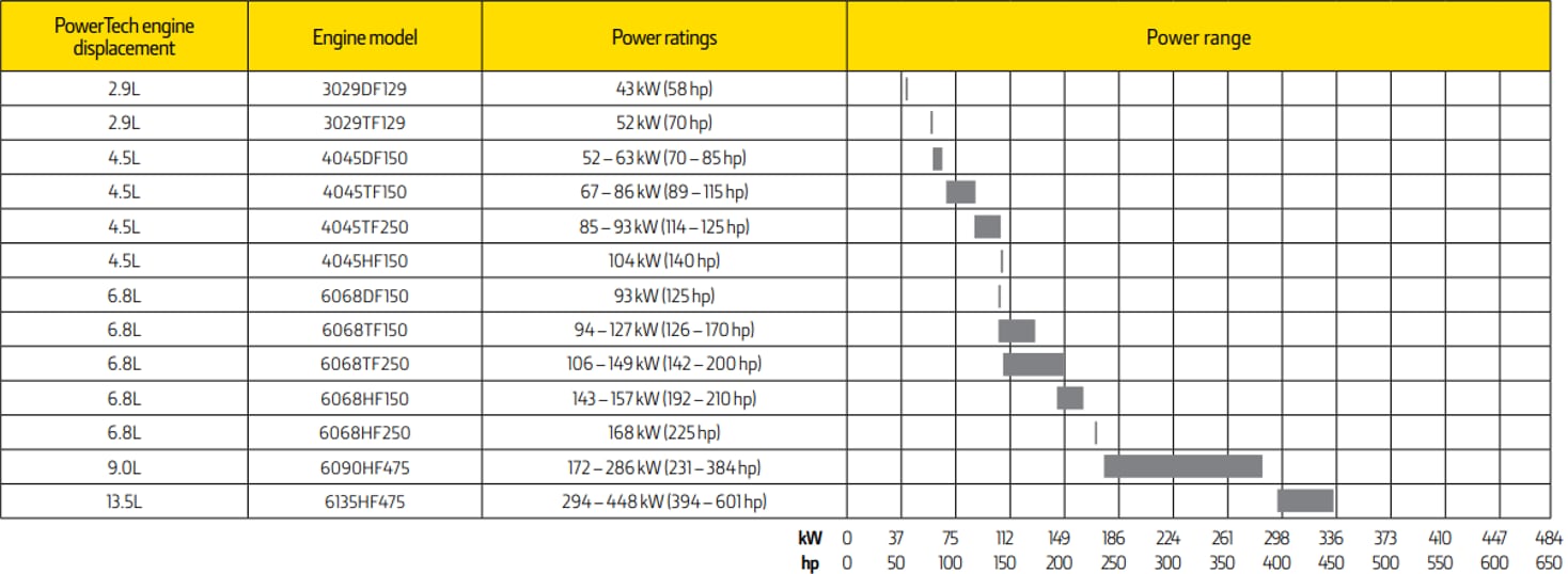 Silniki przemysłowe nieposiadające certyfikatów emisji — tabela mocy znamionowych