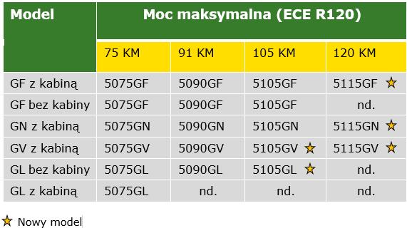 5G traktory specjalistyczne
